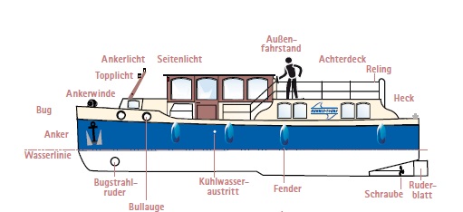 Wichtige nautische Begriffe